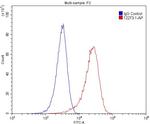 SSSCA1 Antibody in Flow Cytometry (Flow)