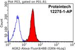 AGR2 Antibody in Flow Cytometry (Flow)