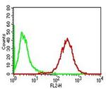 Adipophilin/Perilipin-2 Antibody in Flow Cytometry (Flow)