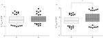 FOXP3 Antibody in Flow Cytometry (Flow)