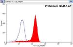 PEX5 Antibody in Flow Cytometry (Flow)