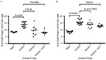 FOXP3 Antibody in Flow Cytometry (Flow)