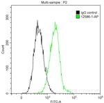 SAMHD1 Antibody in Flow Cytometry (Flow)