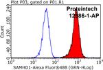 SAMHD1 Antibody in Flow Cytometry (Flow)