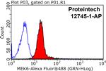 MEK6 Antibody in Flow Cytometry (Flow)