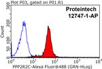 PPP2R2C Antibody in Flow Cytometry (Flow)