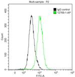 IFITM2 Antibody in Flow Cytometry (Flow)