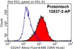 CD247 Antibody in Flow Cytometry (Flow)