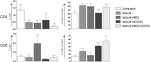 CD4 Antibody in Flow Cytometry (Flow)