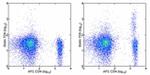CD25 Antibody in Flow Cytometry (Flow)