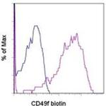 CD49f (Integrin alpha 6) Monoclonal Antibody (eBioGoH3 (GoH3)), Biotin, eBioscience™