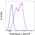 CD54 (ICAM-1) Monoclonal Antibody (HA58), Biotin, eBioscience™