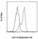 CD119 (IFN gamma Receptor 1) Monoclonal Antibody (GIR-208 (GIR 208)), Biotin, eBioscience™