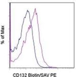 CD132 Monoclonal Antibody (TUGm2), Biotin, eBioscience™