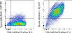 Sendai virus HN Antibody in Flow Cytometry (Flow)