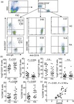 CD3e Antibody in Flow Cytometry (Flow)