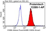 CD86 Antibody in Flow Cytometry (Flow)