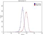 IL22RA1 Antibody in Flow Cytometry (Flow)
