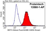 BST2 Antibody in Flow Cytometry (Flow)