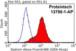 Radixin Antibody in Flow Cytometry (Flow)