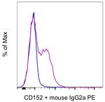 CD152 (CTLA-4) Monoclonal Antibody (14D3), eBioscience™