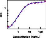 Mouse IL-15/IL-15R Complex Protein in Bioactivity (Bioactivity)