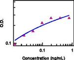 Mouse LIF Protein in Bioactivity (Bioactivity)