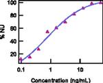 Human Activin A Protein in Bioactivity (Bioactivity)