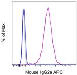 Fc Receptor Binding Inhibitor Polyclonal Antibody, eBioscience™