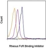 Fc Receptor Binding Inhibitor Antibody in Flow Cytometry (Flow)