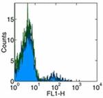 Human IgM Antibody in Flow Cytometry (Flow)