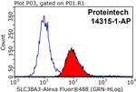 Kir2.2 Antibody in Flow Cytometry (Flow)