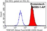 TERF2IP Antibody in Flow Cytometry (Flow)