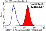 ATP6V1D Antibody in Flow Cytometry (Flow)