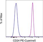 CD24 Antibody in Flow Cytometry (Flow)