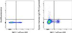 Syrian Hamster IgG Isotype Control in Flow Cytometry (Flow)
