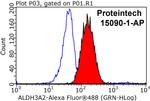 ALDH3A2 Antibody in Flow Cytometry (Flow)