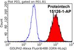 GP73/GOLPH2 Antibody in Flow Cytometry (Flow)