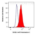 Prokineticin 1 Antibody in Flow Cytometry (Flow)