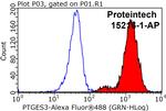 PTGES3 Antibody in Flow Cytometry (Flow)