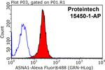 ASNA1 Antibody in Flow Cytometry (Flow)