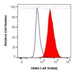 S100A2 Antibody in Flow Cytometry (Flow)