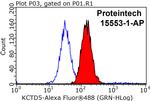 KCTD2/5/17 Antibody in Flow Cytometry (Flow)