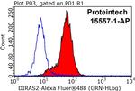 DIRAS2 Antibody in Flow Cytometry (Flow)