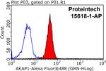 AKAP1 Antibody in Flow Cytometry (Flow)