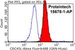 CDC45L Antibody in Flow Cytometry (Flow)