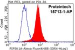 PIP5K1A Antibody in Flow Cytometry (Flow)