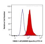 HMMR Antibody in Flow Cytometry (Flow)