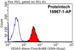 ERp57/ERp60 Antibody in Flow Cytometry (Flow)