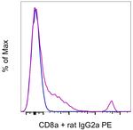 CD8a Monoclonal Antibody (53-6.7), Functional Grade, eBioscience™